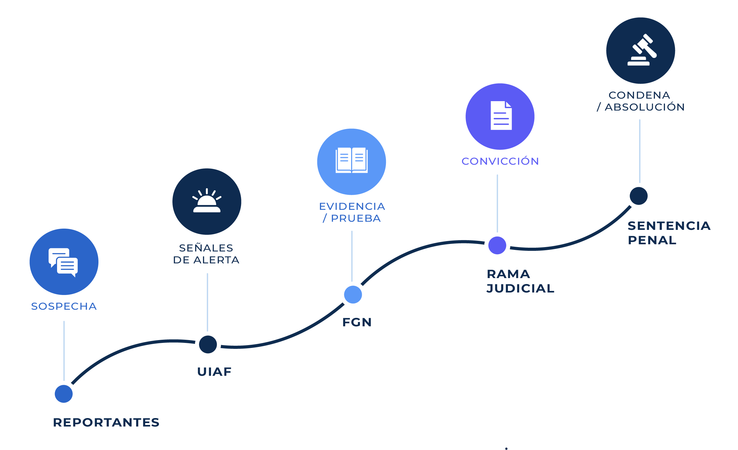 Modelo del proceso de reporte de operación sospechosa