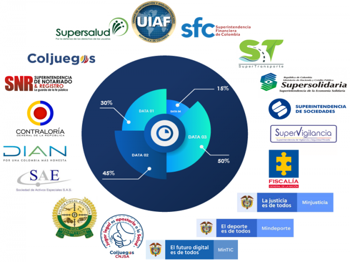 UIAF recopila información para el Sistema Estadístico ALA/CFT