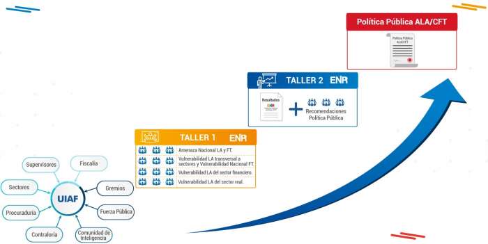 ENR 2019 liderada por la UIAF