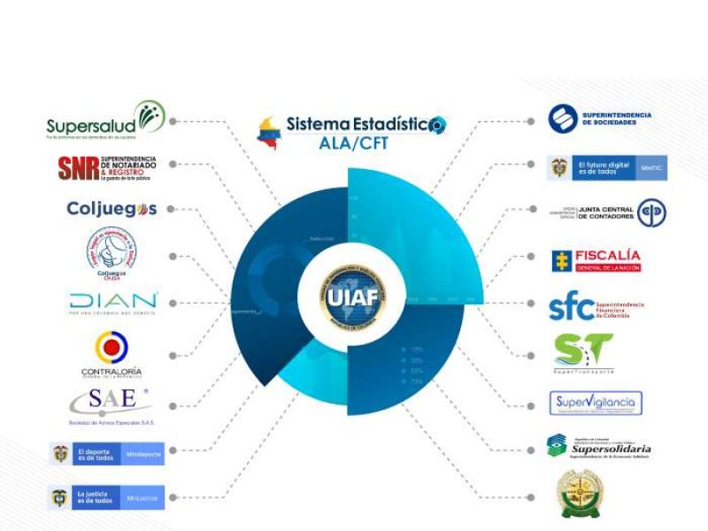 UIAF recopila la información para el Sistema Estadístico ALA/CFT