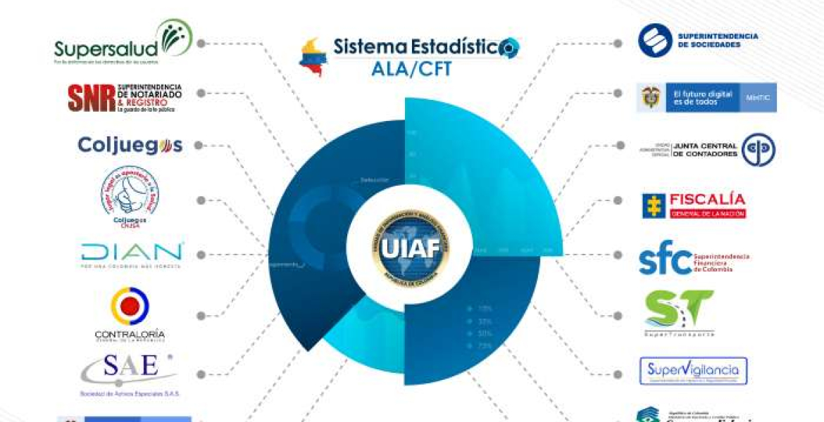UIAF recopila la información para el Sistema Estadístico ALA/CFT